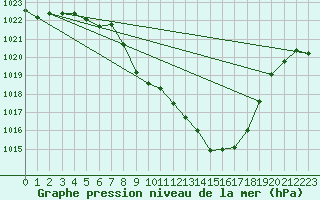 Courbe de la pression atmosphrique pour Kalwang