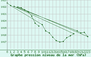 Courbe de la pression atmosphrique pour Nuerburg-Barweiler