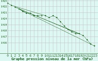 Courbe de la pression atmosphrique pour Nostang (56)