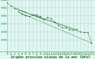 Courbe de la pression atmosphrique pour Regensburg
