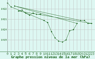 Courbe de la pression atmosphrique pour Feuchtwangen-Heilbronn