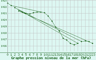 Courbe de la pression atmosphrique pour Seichamps (54)