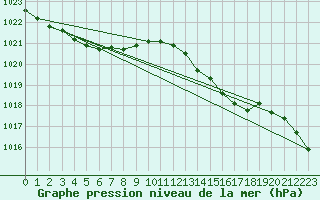 Courbe de la pression atmosphrique pour Besn (44)