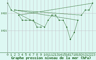 Courbe de la pression atmosphrique pour Liefrange (Lu)