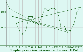 Courbe de la pression atmosphrique pour Elsenborn (Be)