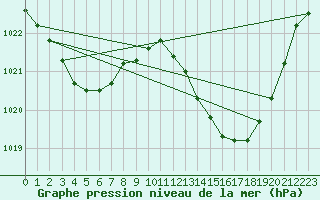 Courbe de la pression atmosphrique pour Jan (Esp)