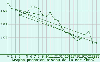 Courbe de la pression atmosphrique pour Grossenzersdorf