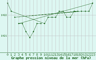 Courbe de la pression atmosphrique pour Croisette (62)