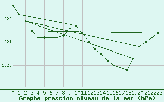 Courbe de la pression atmosphrique pour Bingley