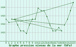 Courbe de la pression atmosphrique pour Agde (34)