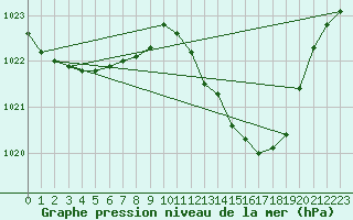 Courbe de la pression atmosphrique pour Idar-Oberstein