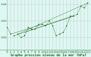 Courbe de la pression atmosphrique pour Koszalin