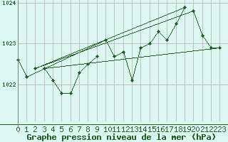 Courbe de la pression atmosphrique pour Straubing