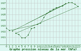 Courbe de la pression atmosphrique pour Nyhamn