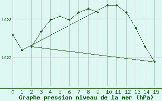 Courbe de la pression atmosphrique pour Upsala, Ont.