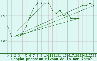 Courbe de la pression atmosphrique pour Harzgerode