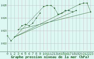Courbe de la pression atmosphrique pour Spa - La Sauvenire (Be)