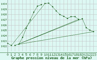 Courbe de la pression atmosphrique pour Muehldorf