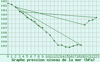 Courbe de la pression atmosphrique pour Waibstadt