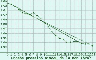 Courbe de la pression atmosphrique pour Dourbes (Be)