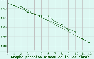 Courbe de la pression atmosphrique pour Tulloch Bridge