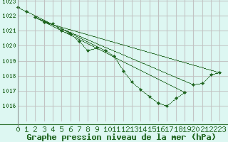 Courbe de la pression atmosphrique pour Schleiz