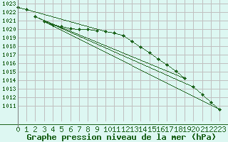 Courbe de la pression atmosphrique pour Inari Seitalaassa