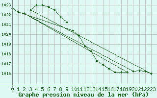 Courbe de la pression atmosphrique pour Berus