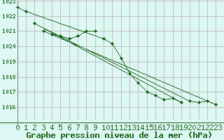 Courbe de la pression atmosphrique pour Pershore