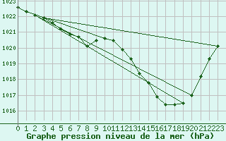 Courbe de la pression atmosphrique pour Hyres (83)