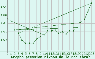 Courbe de la pression atmosphrique pour Nuriootpa