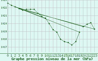 Courbe de la pression atmosphrique pour Aadorf / Tnikon