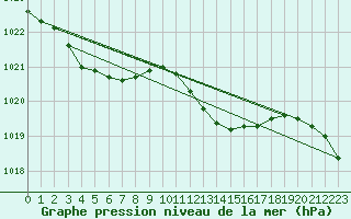 Courbe de la pression atmosphrique pour Gros-Rderching (57)