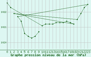 Courbe de la pression atmosphrique pour Dunkerque (59)