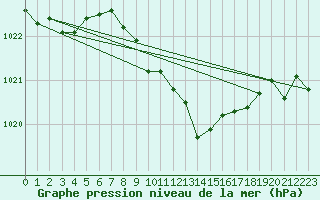 Courbe de la pression atmosphrique pour Pully-Lausanne (Sw)