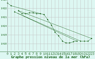 Courbe de la pression atmosphrique pour Angermuende