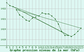 Courbe de la pression atmosphrique pour Ile d