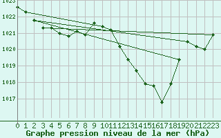 Courbe de la pression atmosphrique pour Orlu - Les Ioules (09)