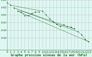 Courbe de la pression atmosphrique pour Artern