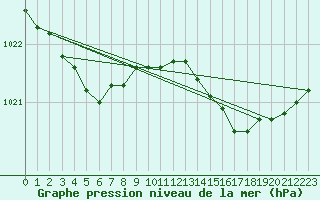 Courbe de la pression atmosphrique pour Trgueux (22)