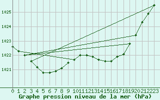 Courbe de la pression atmosphrique pour Anglars St-Flix(12)