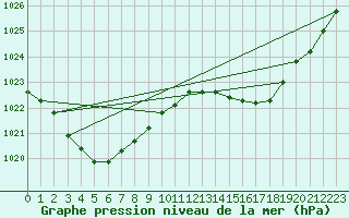 Courbe de la pression atmosphrique pour Kirra