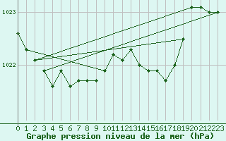 Courbe de la pression atmosphrique pour Mhleberg