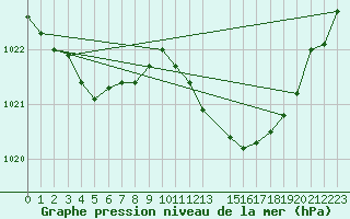 Courbe de la pression atmosphrique pour Anglars St-Flix(12)