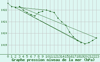 Courbe de la pression atmosphrique pour Dunkerque (59)