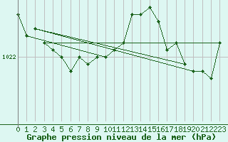 Courbe de la pression atmosphrique pour Ouessant (29)