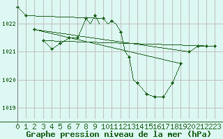 Courbe de la pression atmosphrique pour Gibraltar (UK)