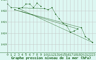 Courbe de la pression atmosphrique pour Oravita