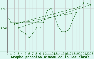 Courbe de la pression atmosphrique pour Cap Corse (2B)