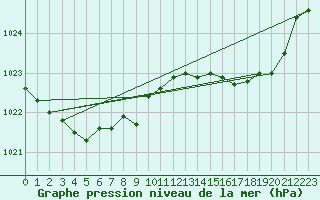 Courbe de la pression atmosphrique pour Dinard (35)